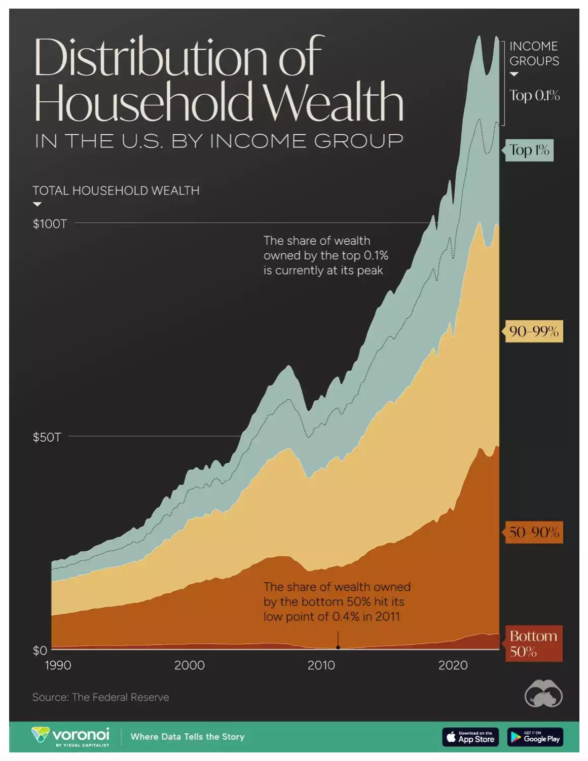 Distribution of household wealth in the U.S. by income group